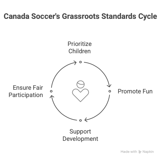 Canada Soccer grassroots guidelines visual - What parents need to know