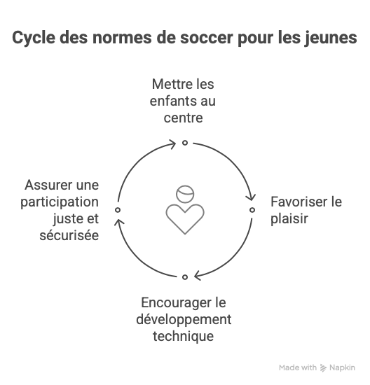 Visuel des lignes directrices de Canada Soccer pour les parents