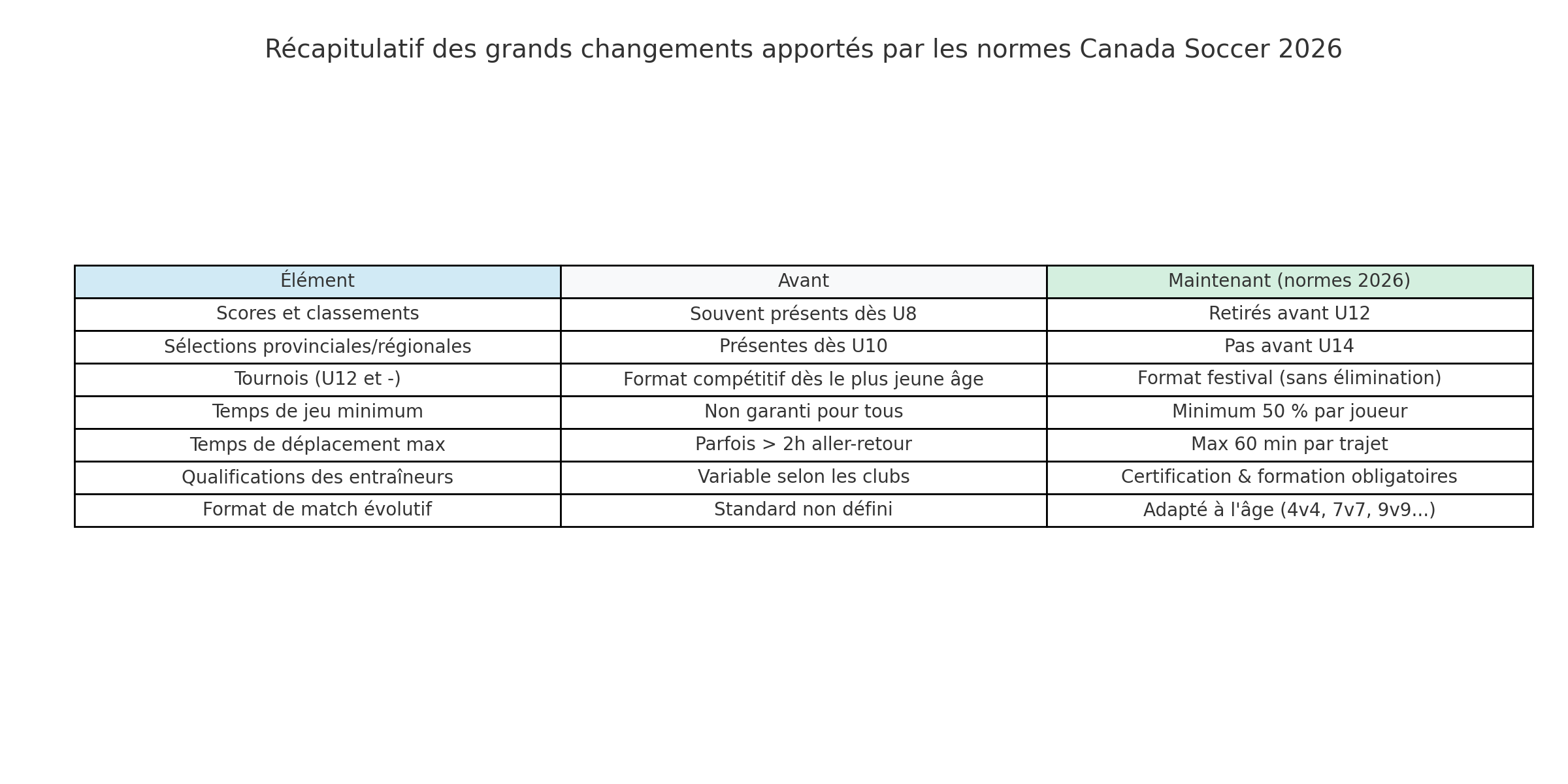 Infographie des changements apportés par les normes de Canada Soccer