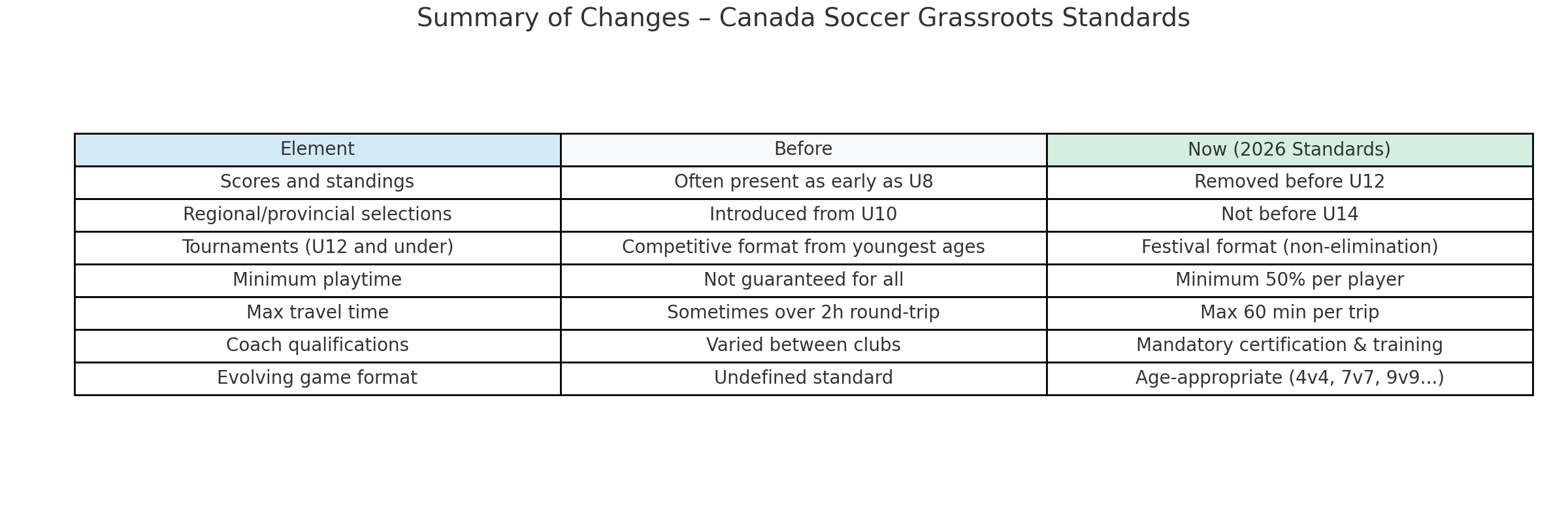 Summary infographic of Canada Soccer standards